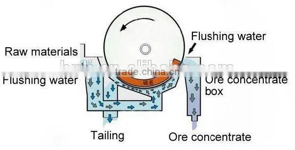 Permanent high magnetic wet drum magnetic separator semi-counter current type