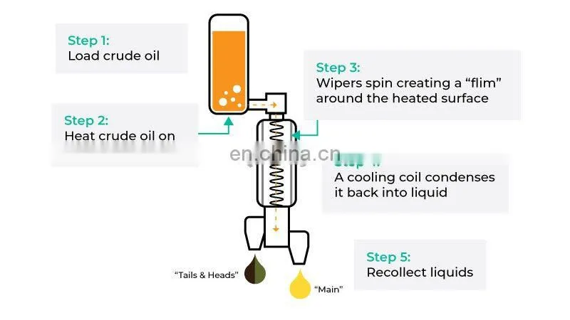 Turnkey Solution Production Line Hemp Oil Distillation Wiped Film Molecular Distillation