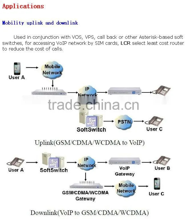 8 port with 32 sims cards 2100Mhz wcdma voip gateway communication equipment,wcdma usb stick