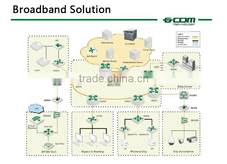 GPON OLT GL5600 Series GCOM 10g GPON OLT