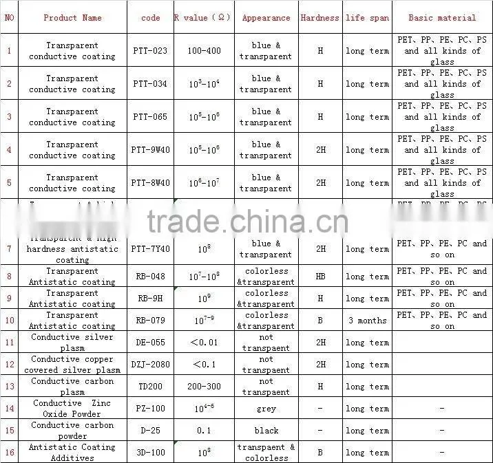 conductive coating for glass/pp/pvc