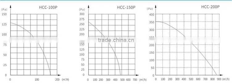 HCC-100P 230V 50HZ silent square duct fan