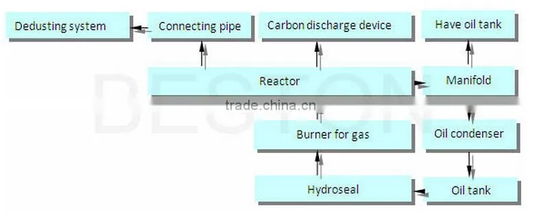 Pyrolysis plant for plastic and waste engine oil , tyre pyrolysis machine , pyrolysis reactor