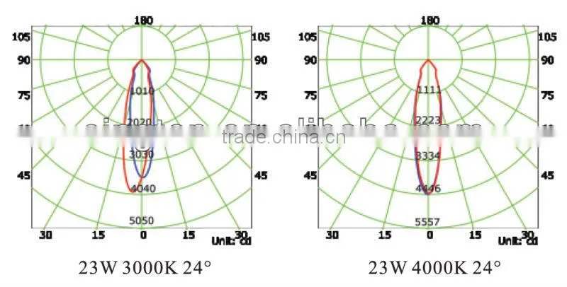 top quality Bridgelux COB 23W rotable light