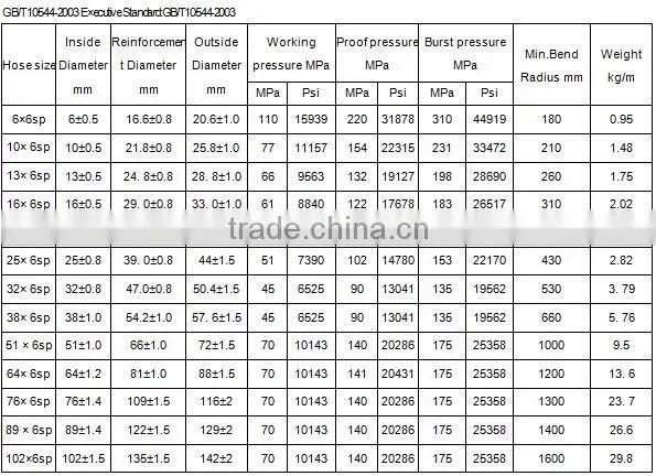 China High pressure steel wire winding hose