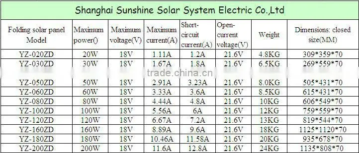 120W Portable Solar Panel Kits