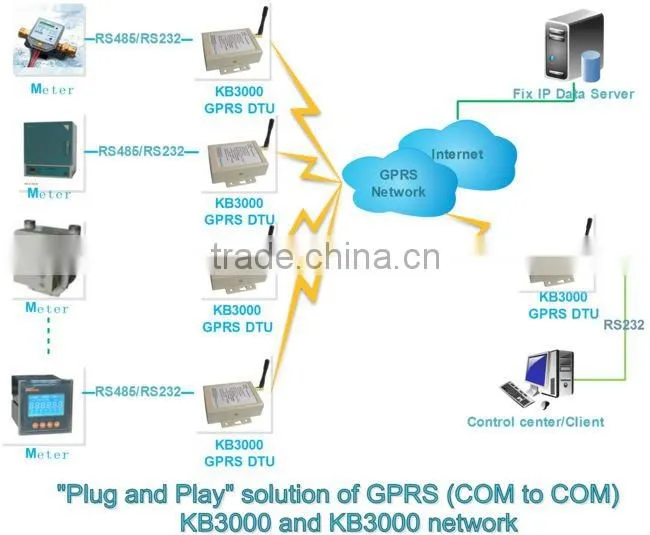 GSM/GPRS Modem System to monitor data over Internet