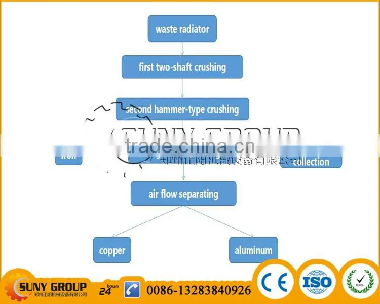 Scrap waste radiator recycling line/air conditioner recycling plant with factory price