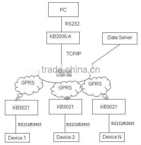 M2M Wireless Energy Monitor with sim card gprs modem