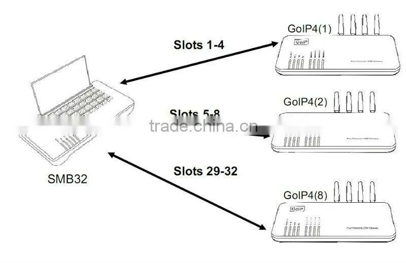 Hot Sale!!!GOIP SIM bank 128 Ports Remote SIM Card Emulator voip gateway