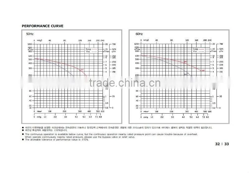 7.5KW RING BLOWER HIGH PRESSURE VACUUM PUMP