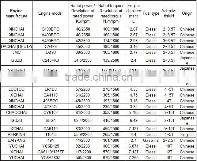 Cheapest price 1.8-3.5 ton Diesel Forklift Truck/small capacity diesel forklift trucks/double mast forklift made in china