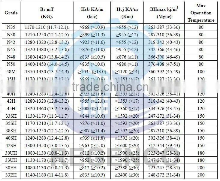 Strong Sintered Permanent Rare Earth Segment Neodymium NdfeB Arc Magnets for Rotors