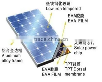 Direct factory sale price per watt solar panels