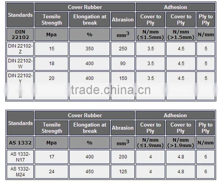 White color rubber conveyor belt for food