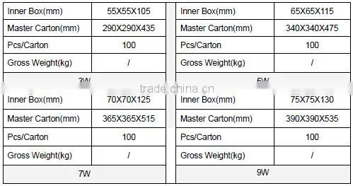 CE ROHS certificate 250lm 80Ra 240 degree wide voltage high lumonous efficency e26 e27 led bulb 3w