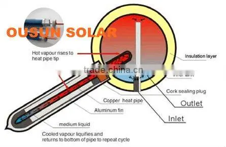 Compact Heat Pipe Integrated Pressurized Solar Water Heater