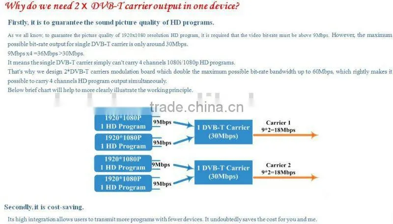 4HDMI hd mpeg4 to dvb-t modulator