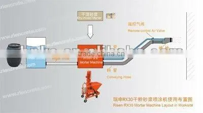 Mortar mixer-pump dry plaster machine