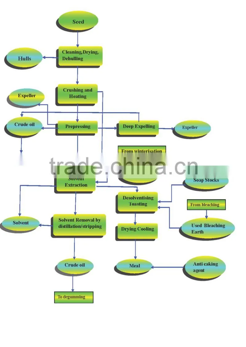 New Lead turnkey project vegetable oil extraction machines, power saving sunflower oil machine, soybean oil machine for sale