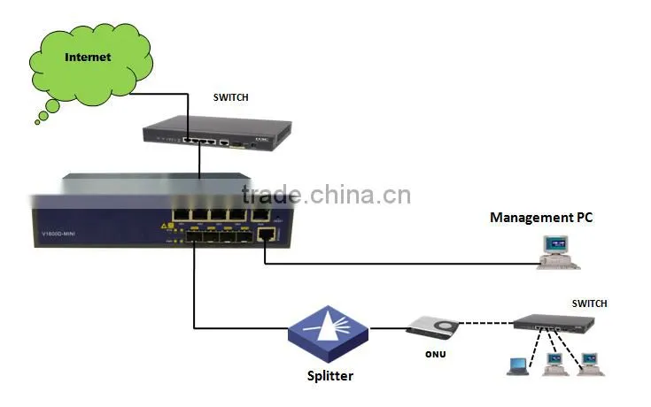 Low cost Compact Design Mini Size 4PON EPON OLT Optic Fiber Networking Equipment Optical Line Terminal for FTTH