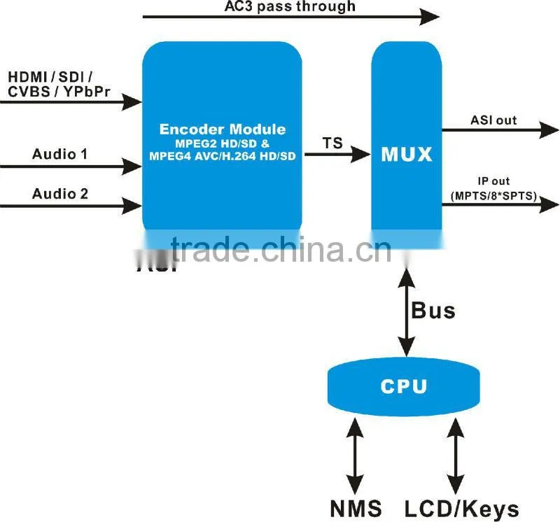 MPEG2/4 HD close caption encoder