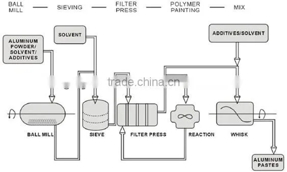 Making metallic aluminum paste for coatings