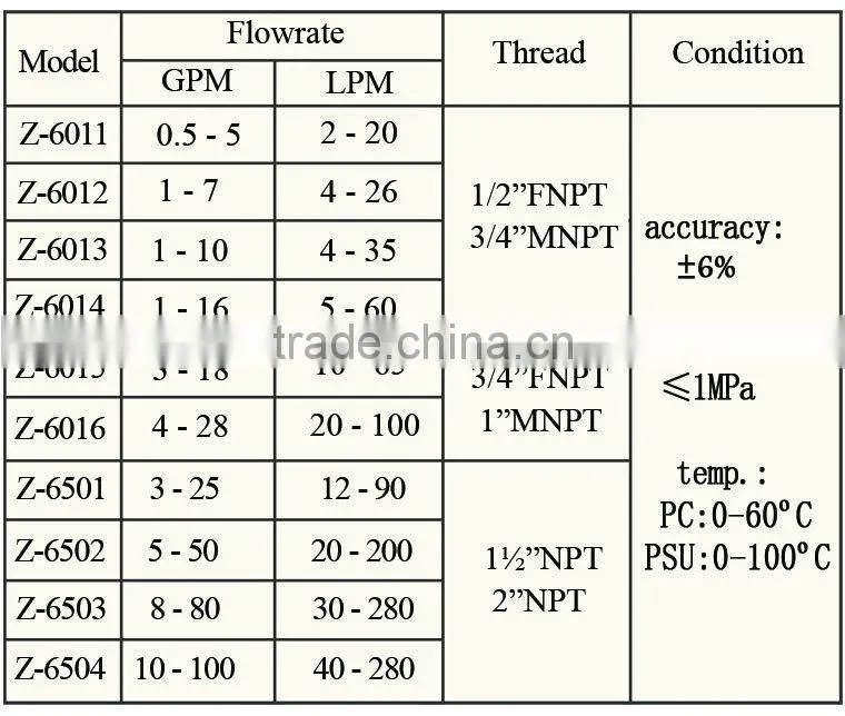 ABS PVC AS pulse counter for flow meter Plastic material
