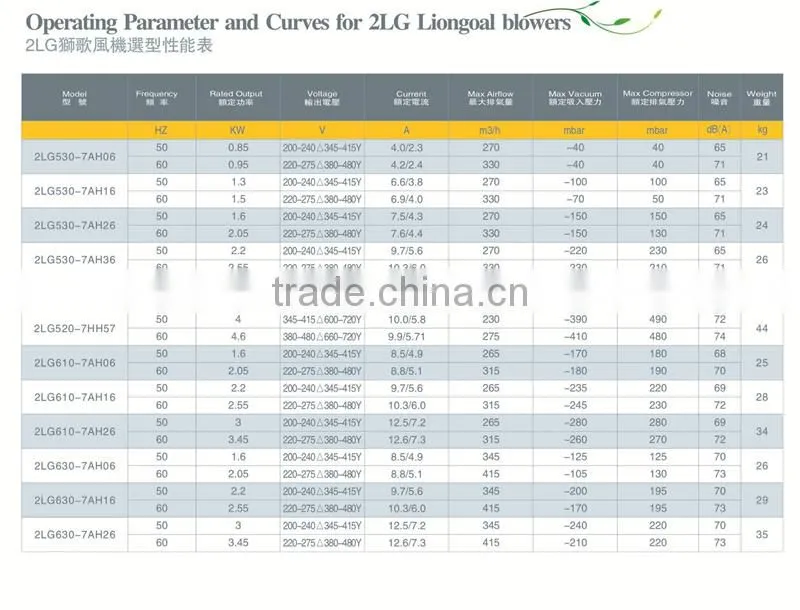 15 Years Experience High Pressure Blower Factory Price