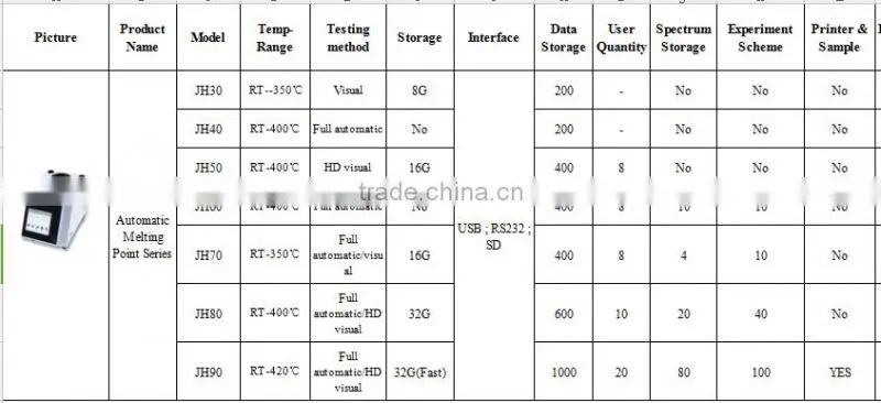 Lab equipment of Automatic Melting Point Meter with high quality
