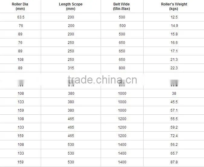 New Condition Conveyor Rubber Coated Roller/Impact Roller