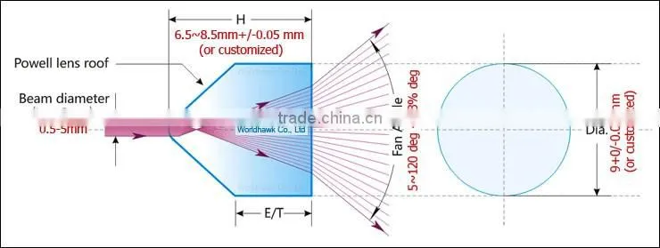 Powell Aspherical Lens