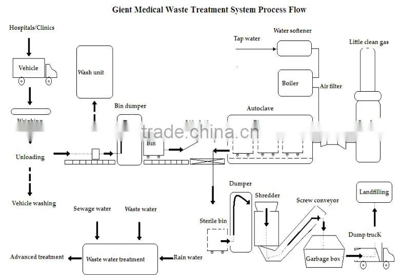 AUTOCLAVE/ PRESSURE VESSEL ---MWS250(Capacity:250kg/cycle; 3t/day)