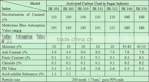 Activated carbon for fermentation industry