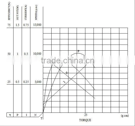 China manufacture High-ranking low cogging 24v dc motor