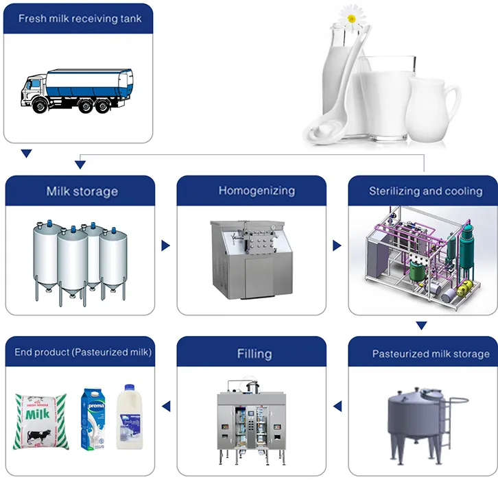 cheese Automatic Commercial Milk Cooling Tank Dairy Processing Machines Milk Pasteurization Yogurt Cheese Making Production Line butter