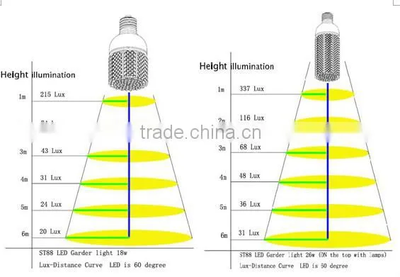 360 degree E27/ E26/G23/G24/E14 5w ultra-bright SMD3528 outdoor led garden light