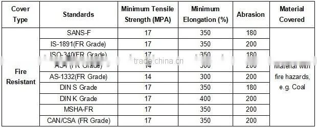 2015 Hot sell Flame Resistant Rubber Conveyor