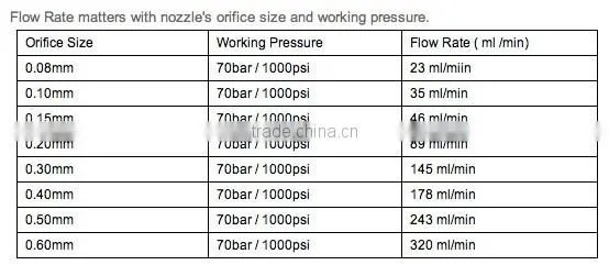 High pressure anti-drop fog spray nozzles