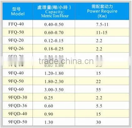 FFQ,9FQ & 9FQD Series Hammer Mill