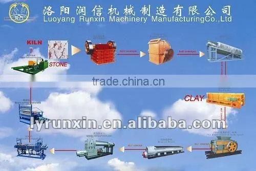Luoyang professional manufacturer of Brick Making Machine(Double Shaft Mixer)