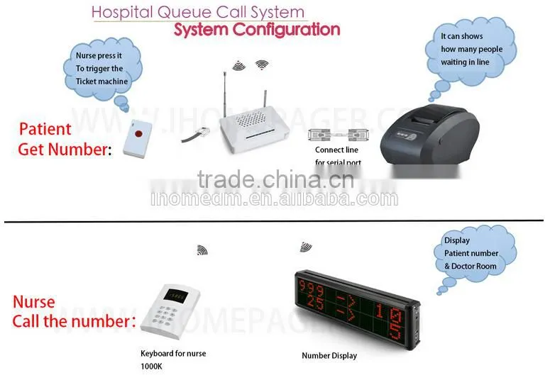Hospital queue calling system with Ticket Number