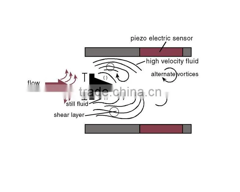 BBZ Plug - in vortex flowmeter