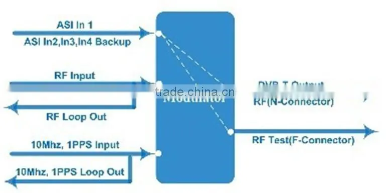 digital tv headend system asi to dvb-t modulator support SFN and MFN