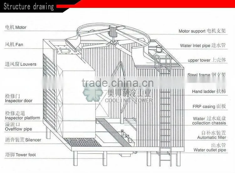 china square water cross flow cooling tower