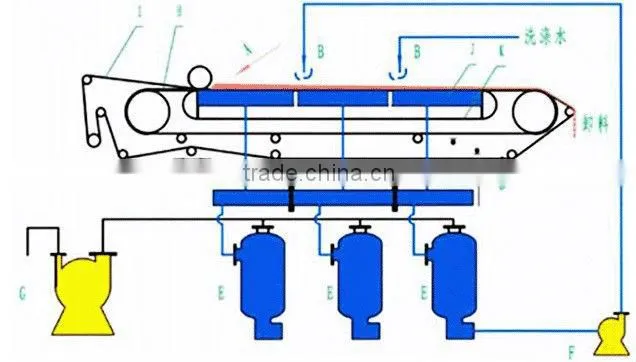 Mine Industry Vacuum Belt Filter-dewatering