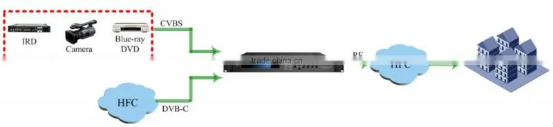 Dexin NDS3548A MPEG2 SD 8 IN 1 Encoder Modulator