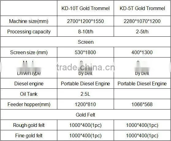 Gravity separator mobile small gold washer manufacturer
