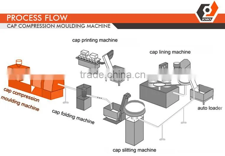 JOBO JINFENG Machinery the newest high speed plastic bottle lid compression thermoforming machinery