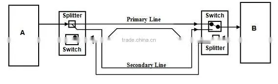 Sino-Telecom OLP (Optical line Protection) 1+1